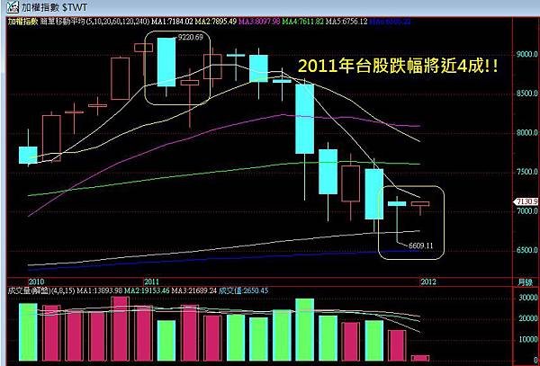 ２０１１台股