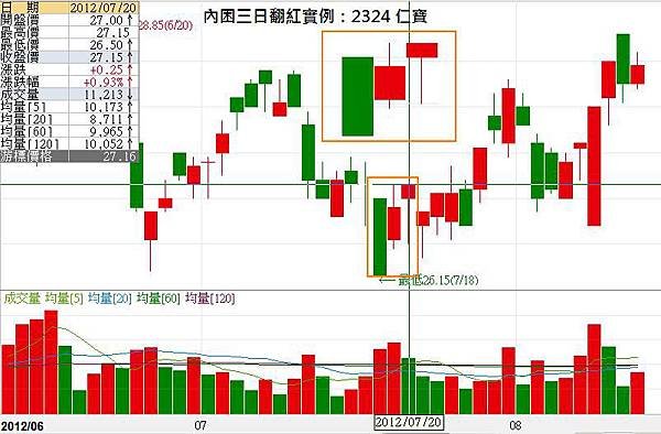 內困三日翻紅2324仁寶