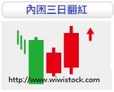 內困三日翻紅