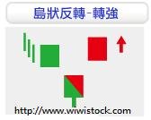 島狀反轉-轉強