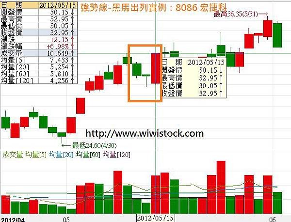 強勢線-黑馬出列說明圖8086宏捷科