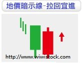 地價暗示線-拉回宜進說明圖