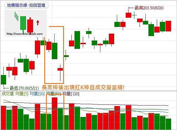 地價暗示線-拉回宜進說明圖1