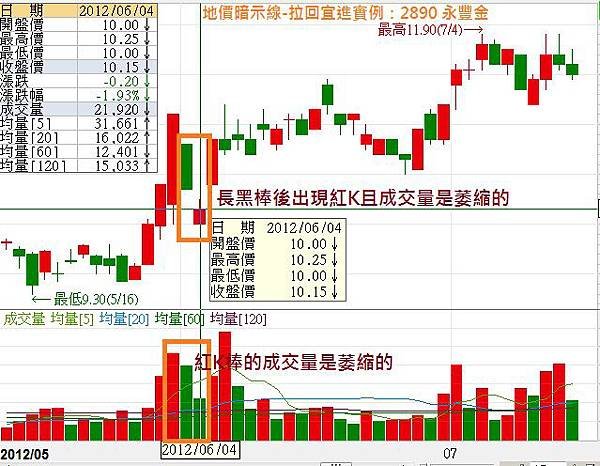 地價暗示線-拉回宜進說明圖2890永豐金