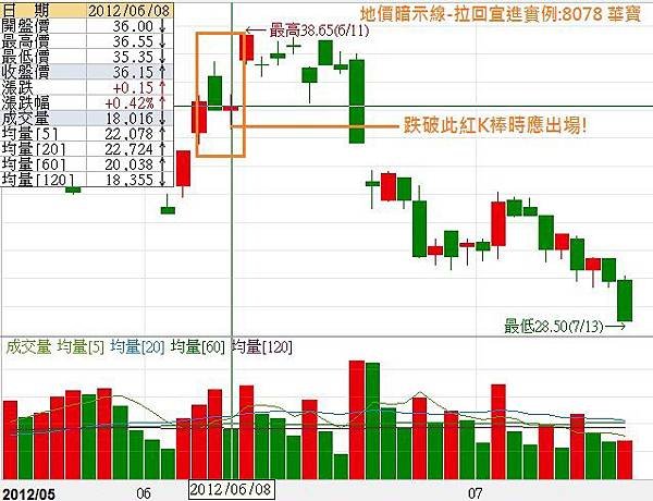 地價暗示線-拉回宜進說明圖8078華寶