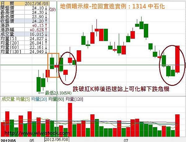 地價暗示線-拉回宜進說明圖1314中石化