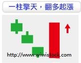 一柱擎天，翻多起漲