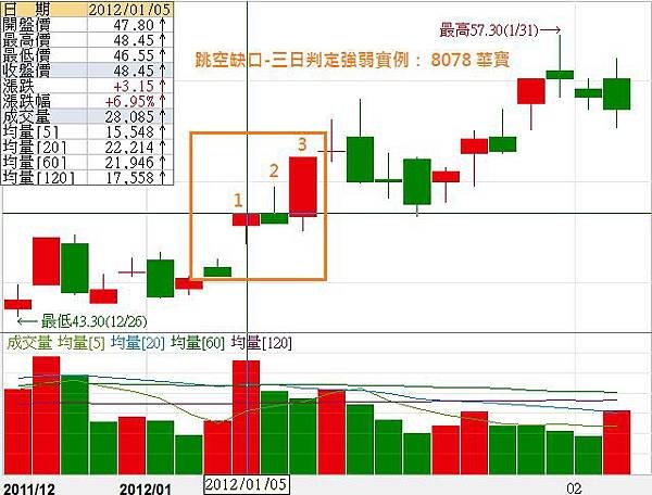跳空缺口-三日判定強弱不回補缺口8078華寶