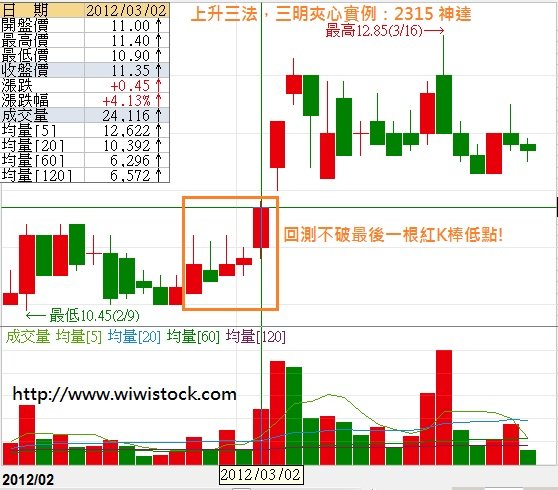 上升三法，三明夾心2315神達