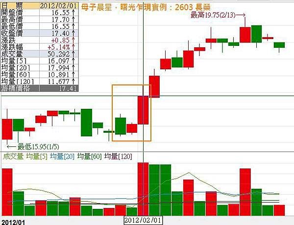 母子晨星，曙光乍現2603長榮