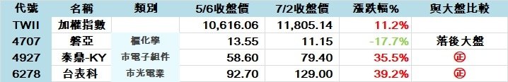 0506-0702精選標的績效.jpg