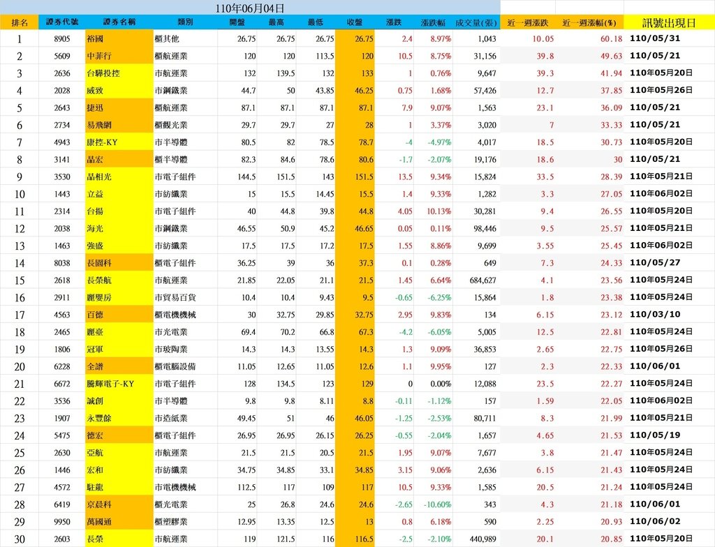 20210531-0604周漲幅.jpg