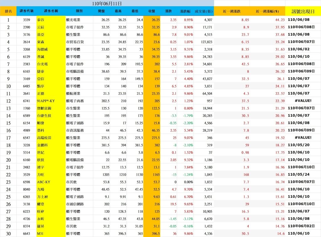 0607-0611周漲幅.jpg