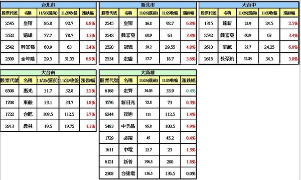 1129五都政策概念股