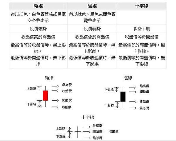 K線理論~K線圖介紹