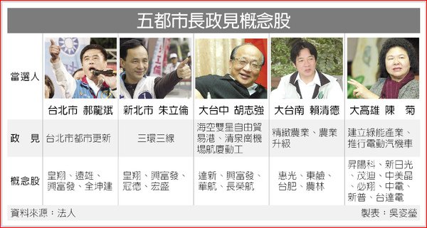 五都市長政見概念股