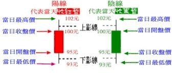 紅K線(陽線)、黑k線(陰線)&amp;上下影線