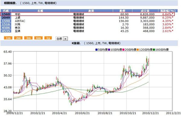 1560中砂相關類股與一年走勢圖