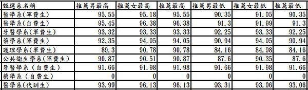 103 年校推分數