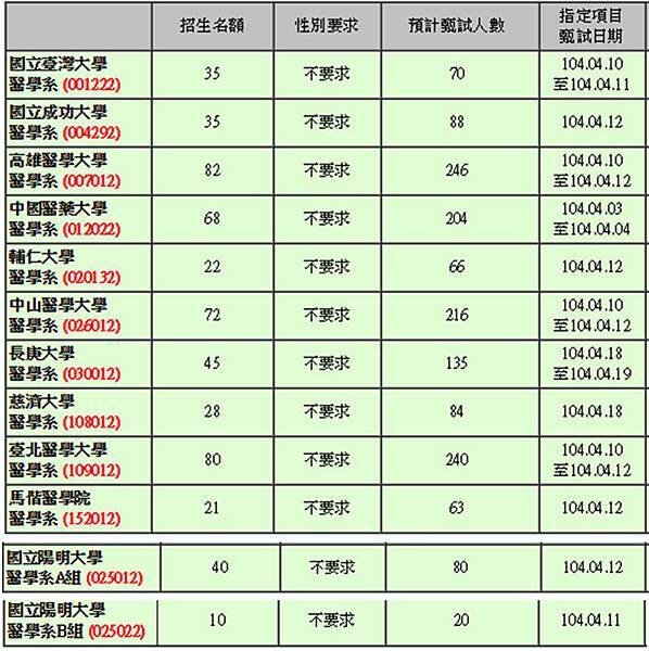 103年醫學系名額3