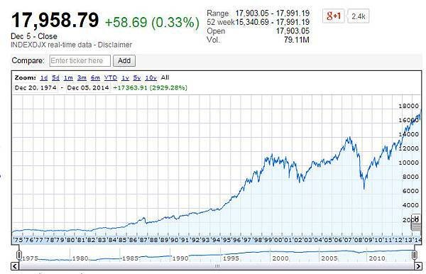 Dow Jones all