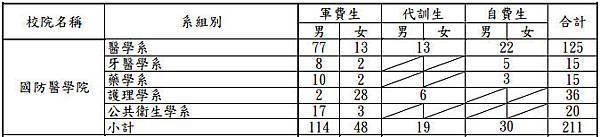 104年國醫名額