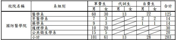 103年國醫名額