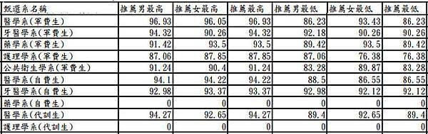 104年國醫校推成績