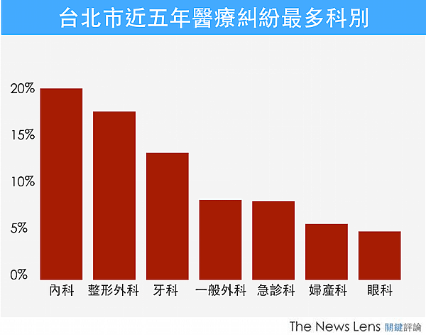 近五年醫療糾紛最多科別1