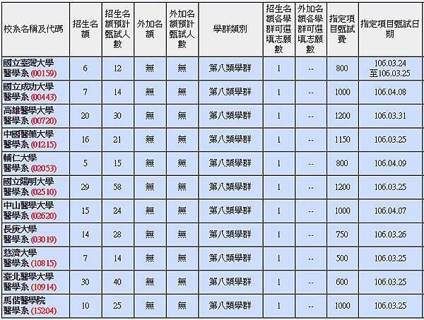 106醫學系繁星