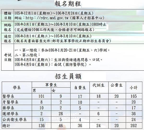 106國醫各系名額