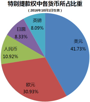 300px-特别提款权中各货币所占比重