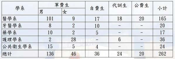 106年招生名額