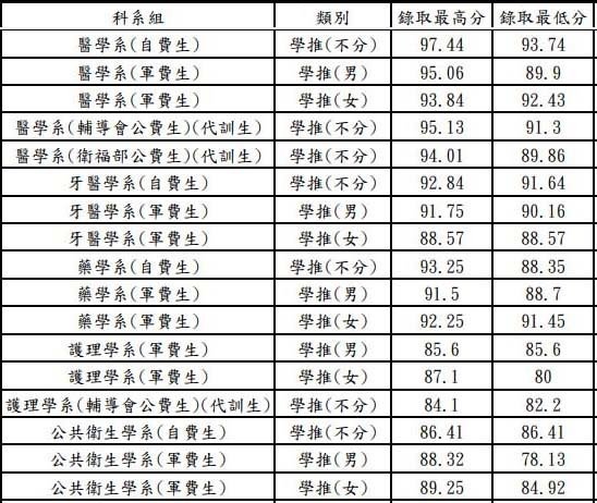 107年校推分數1