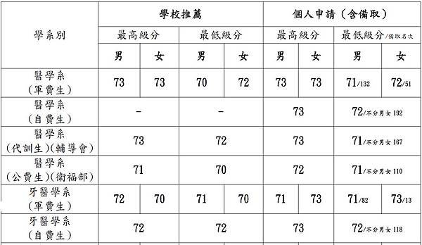 107年國防醫學院錄取級分