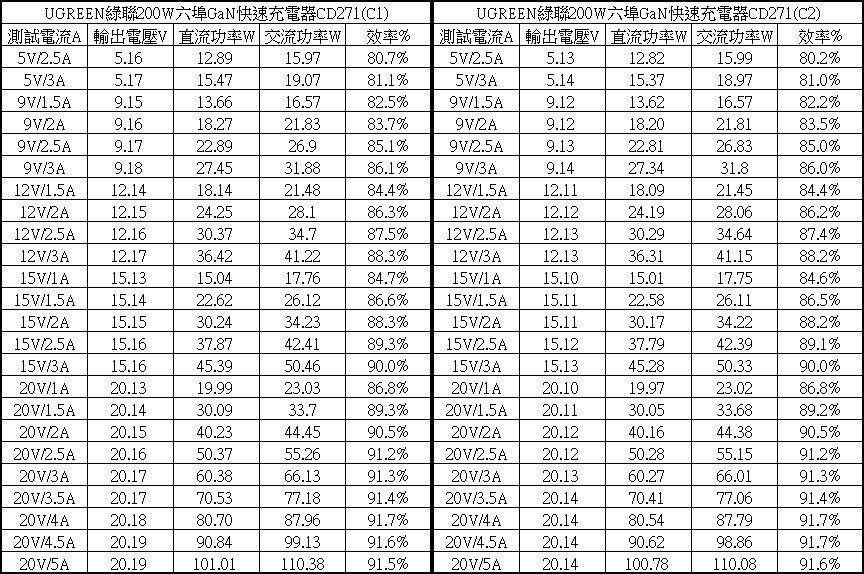 UGREEN綠聯200W六埠GaN快速充電器CD271開箱