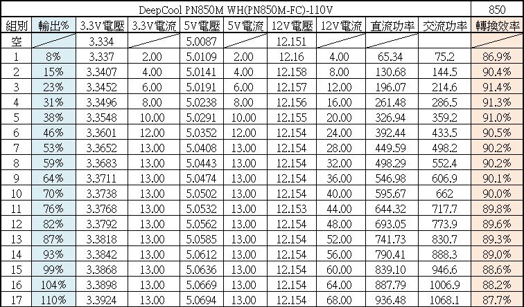 DEEPCOOL PN850M WH ATX3.1 850W