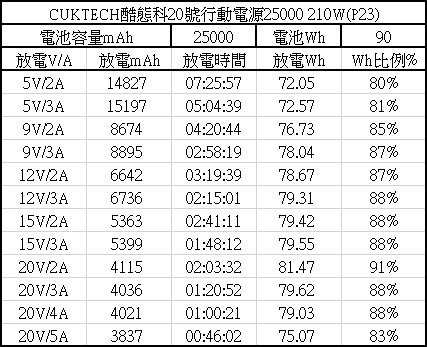 CUKTECH酷態科20號行動電源25000 210W開箱
