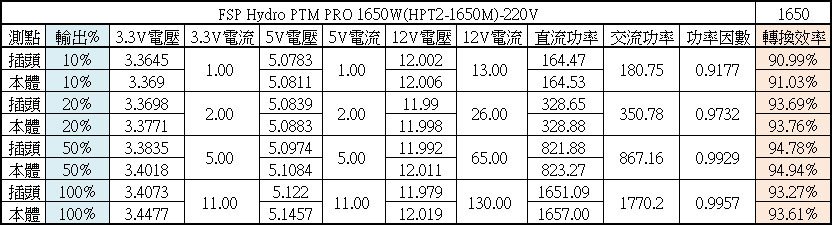 FSP HYDRO PTM PRO 1650W白金全模組化電