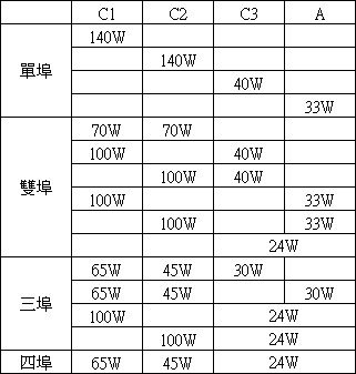 ANKER Zolo 140W 3C1A GaN充電器A26