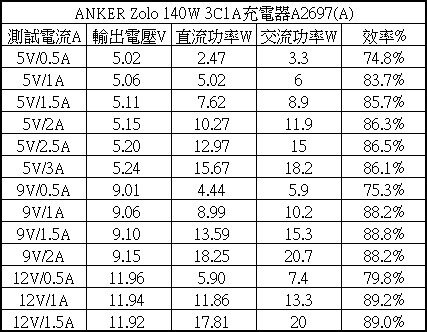 ANKER Zolo 140W 3C1A GaN充電器A26