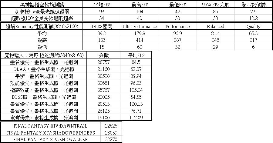 動爪玩NVIDIA GEFORCE RTX 5080 FE-