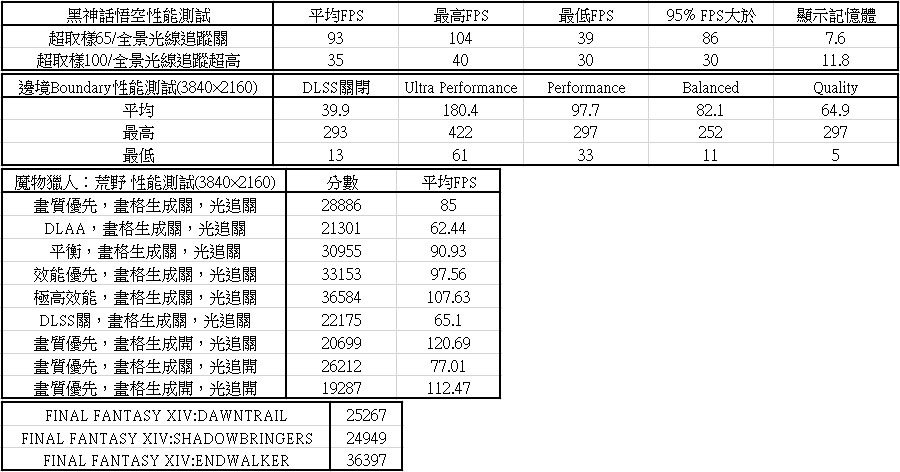 動爪玩NVIDIA GEFORCE RTX 5080 FE-