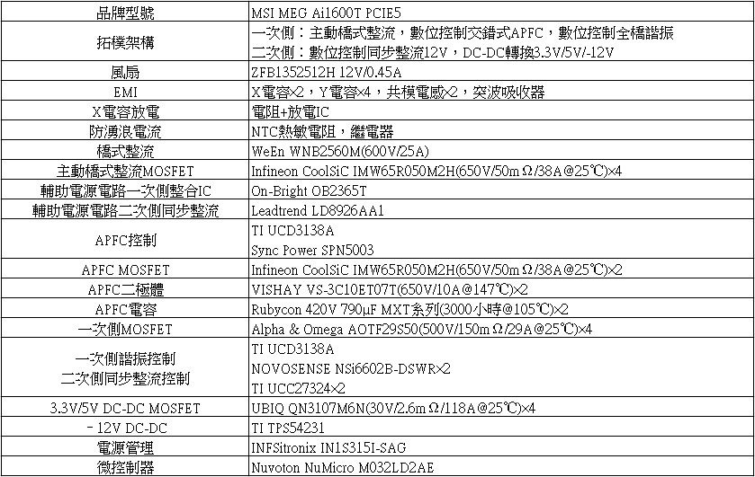 MSI MEG Ai1600T PCIE5 1600W鈦金全
