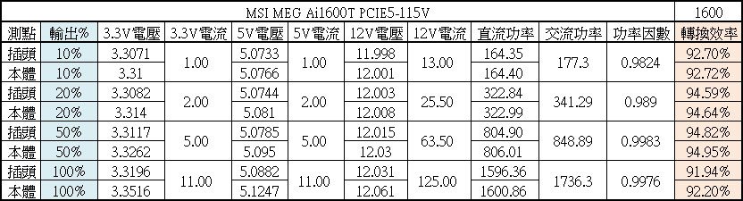 MSI MEG Ai1600T PCIE5 1600W鈦金全