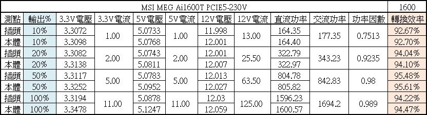 MSI MEG Ai1600T PCIE5 1600W鈦金全
