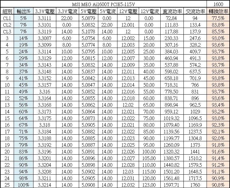 MSI MEG Ai1600T PCIE5 1600W鈦金全