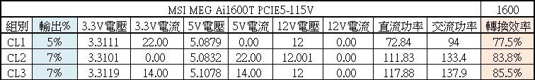 MSI MEG Ai1600T PCIE5 1600W鈦金全