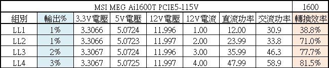 MSI MEG Ai1600T PCIE5 1600W鈦金全