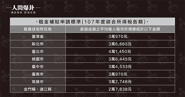 19.10.22,人間爆卦,租金補貼申請標準.jpg